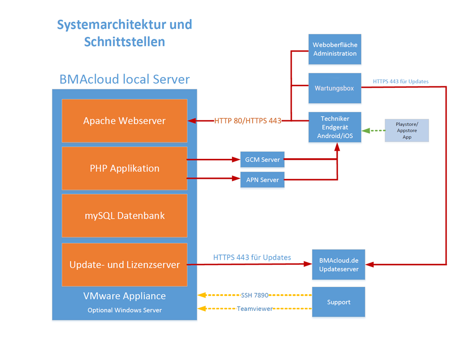 BMAcloud Systemarchitektur